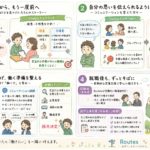 Routesを利用する前と支援内容、就職後のエピソードをイラストにしたもの